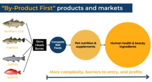 Adding value to the cod catch through by-products