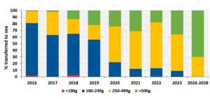 Production of large-smolt (graphic: Debes Christiansen, Faroes Food and Veterinary Authority and Runi Dam, AVRIK)