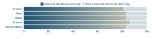 Support for electrical stunning (Savanta/CAP)