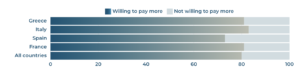 Consumers are willing to pay more for humane methods (Savanta/CAP)