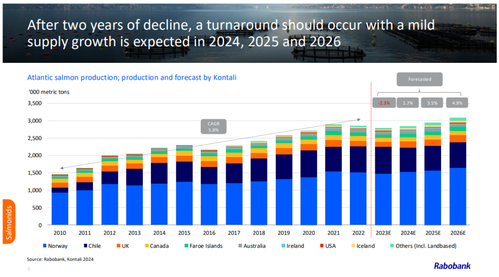 Global Atlantic salmon