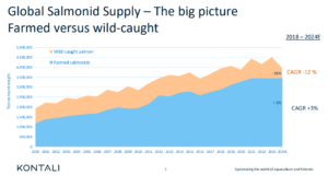 global salmonid supply production