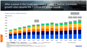 Tilapia global production