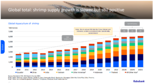 Global shrimp production